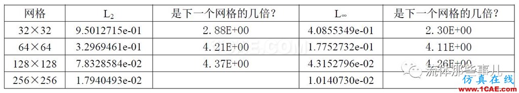 一階迎風(fēng)格式vs二階迎風(fēng)格式:兩者的精度差別有多大?fluent分析圖片11