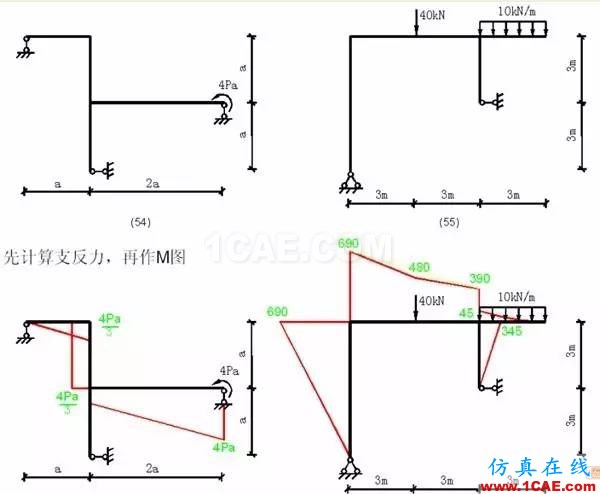 【行業(yè)知識】各種結(jié)構(gòu)彎矩圖(二)Midas Civil應(yīng)用技術(shù)圖片5