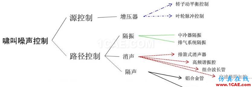 渦輪增壓發動機進氣噪聲控制詳解，值得收藏ansys圖片24