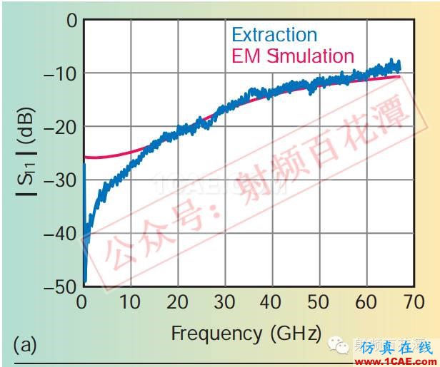 毫米波電路與天線的3D集成和封裝:新機遇與挑戰HFSS仿真分析圖片6