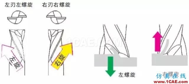 【行業(yè)知識】淺顯易懂的解析立銑刀結(jié)構(gòu)基礎(chǔ)機械設計圖片2
