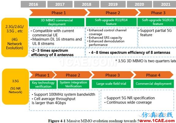 大規模天線技術(Massive MIMO )白皮書 V0.1HFSS圖片8