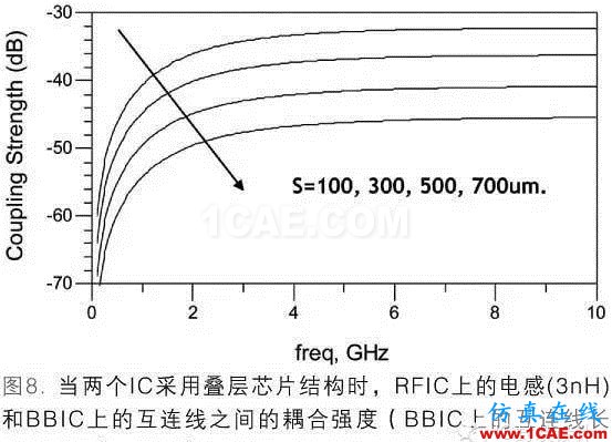 射頻封裝系統SIP（System In a Package）ADS電磁學習資料圖片8