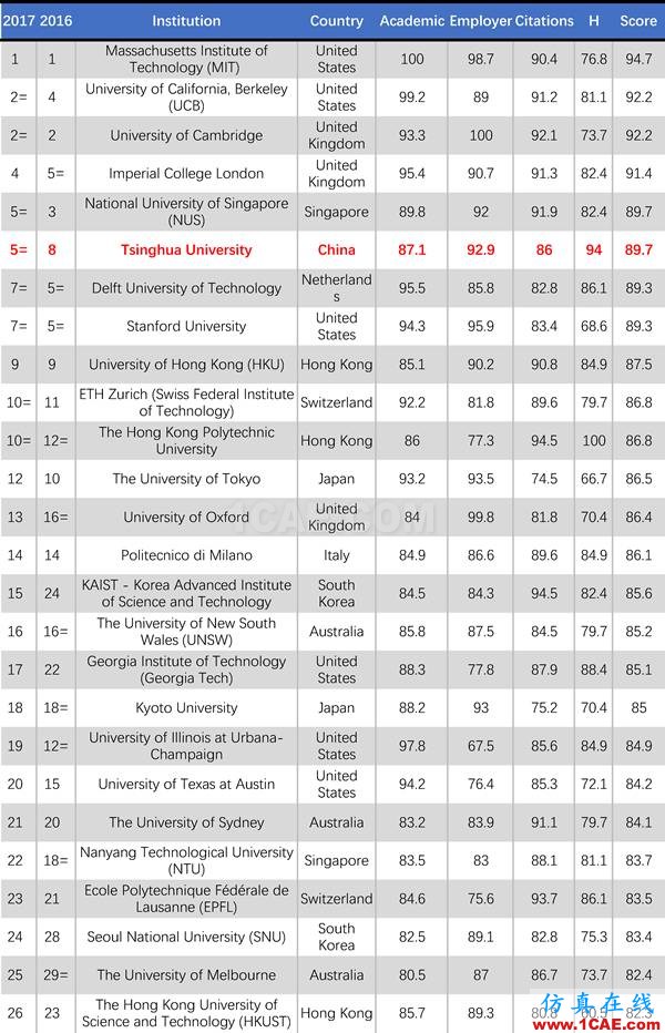 2017年QS世界大學專業(yè)排名發(fā)布，涵蓋46個學科圖片14