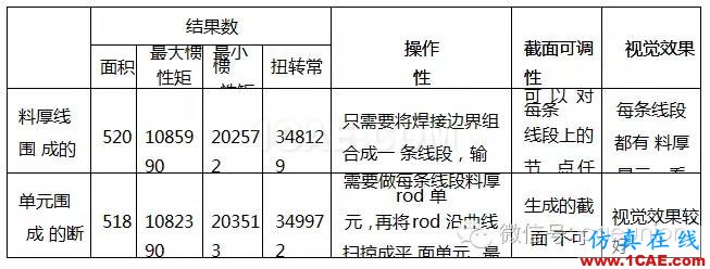 HyperWorks 在車身斷面性能分析中的應用 HyperWorks 在車身斷面性能分析中的應用hypermesh應用技術圖片4