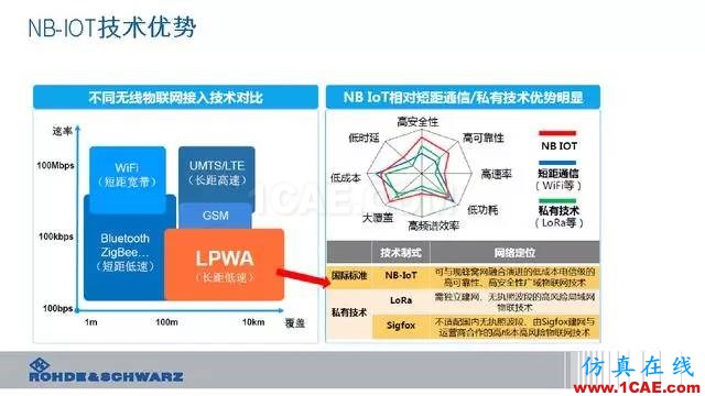 創(chuàng)新不止！一文讀懂NB-IoT原理及測試ansysem分析案例圖片10