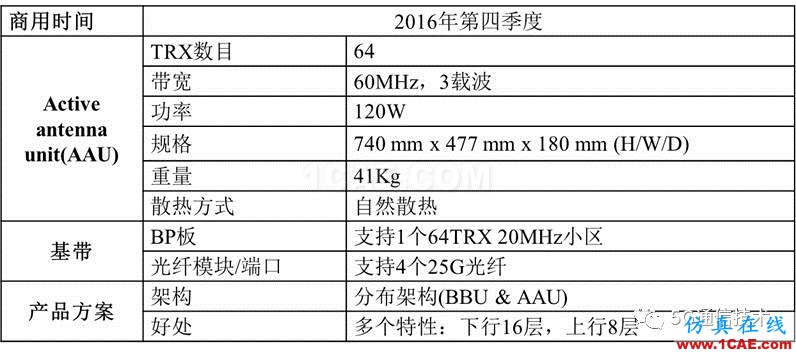 大規模天線技術(Massive MIMO )白皮書 V0.1HFSS圖片10