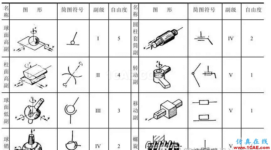 ug-nx:想學好運動仿真?那有關運動副的理論知識可是關鍵!【轉發】ug模具設計技術圖片2