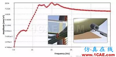 汽車(chē)魔術(shù):高級(jí)非線性仿真應(yīng)用ansys workbanch圖片12