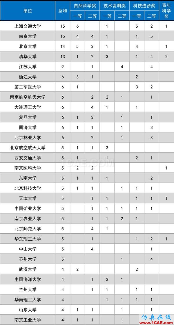 2016年度高等學(xué)校科學(xué)研究?jī)?yōu)秀成果獎(jiǎng)(科學(xué)技術(shù))獎(jiǎng)勵(lì)決定發(fā)布圖片1