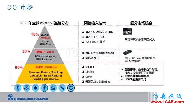 創(chuàng)新不止！一文讀懂NB-IoT原理及測試ansysem應(yīng)用技術(shù)圖片9