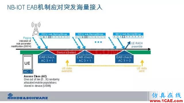 創(chuàng)新不止！一文讀懂NB-IoT原理及測試ansysem應(yīng)用技術(shù)圖片83