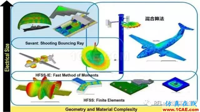 HFSS算法及應(yīng)用場景簡介ansysem培訓(xùn)教程圖片14