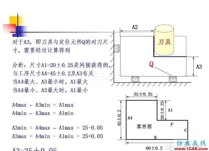 【專業(yè)積累】工藝尺寸鏈原理及其計(jì)算機(jī)械設(shè)計(jì)教程圖片6