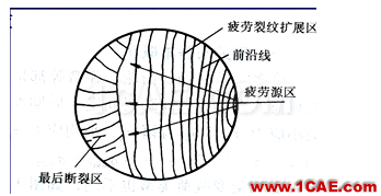 疲勞破壞的一般規律ansys培訓課程圖片2