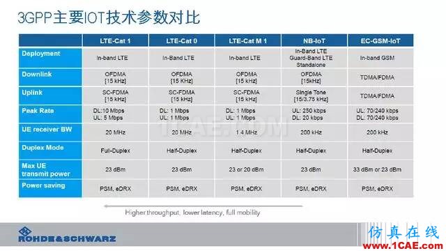 創(chuàng)新不止！一文讀懂NB-IoT原理及測試ansysem分析圖片15