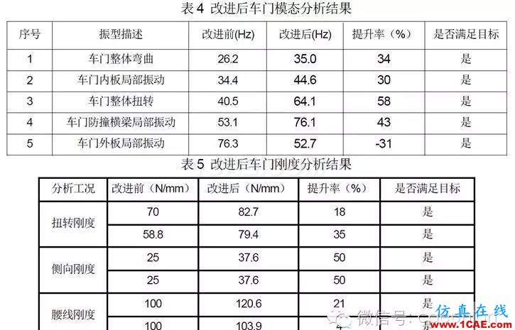 鷗翼車門組合式優化分析 鷗翼車門組合式優化分析hypermesh分析案例圖片11