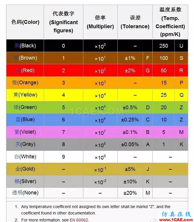 感知世界(一):認識電阻HFSS結果圖片4