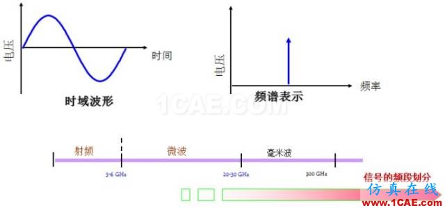 IC好文推薦：信號源是如何工作的？HFSS分析圖片4
