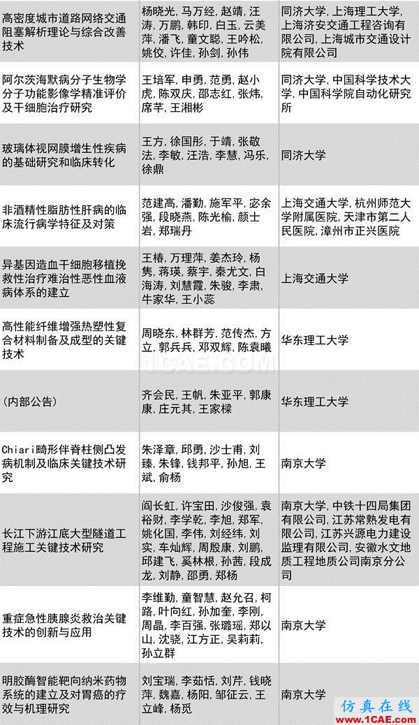 2016年度高等學(xué)校科學(xué)研究?jī)?yōu)秀成果獎(jiǎng)(科學(xué)技術(shù))獎(jiǎng)勵(lì)決定發(fā)布圖片27
