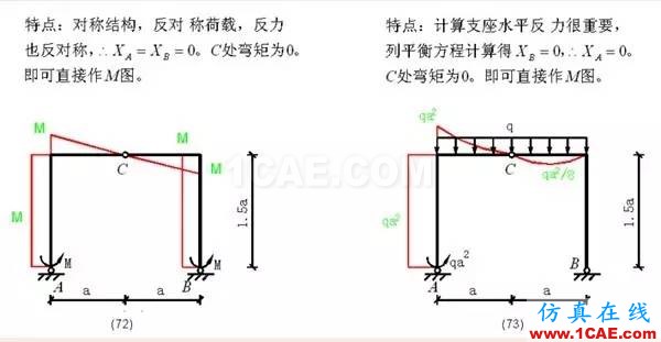 【行業(yè)知識】各種結(jié)構(gòu)彎矩圖(二)Midas Civil仿真分析圖片14