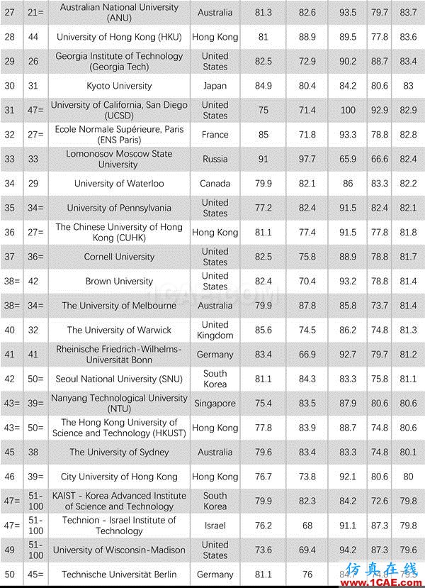 2017年QS世界大學專業(yè)排名發(fā)布，涵蓋46個學科圖片30