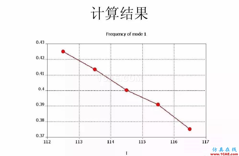 干貨！濾波器設計實例講解（PPT）HFSS培訓的效果圖片27