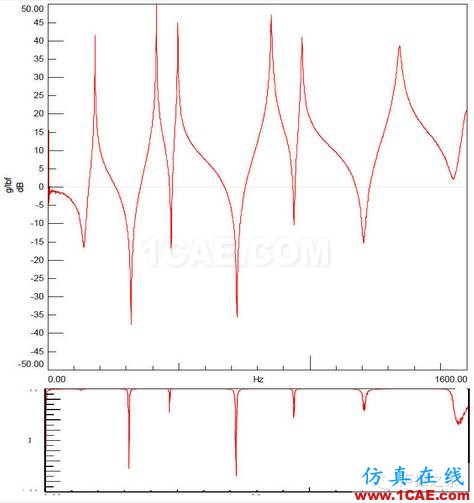 模態(tài)測試中，當力譜衰減超過20dB，頻響能否接愛？【轉(zhuǎn)發(fā)】Actran學(xué)習(xí)資料圖片3