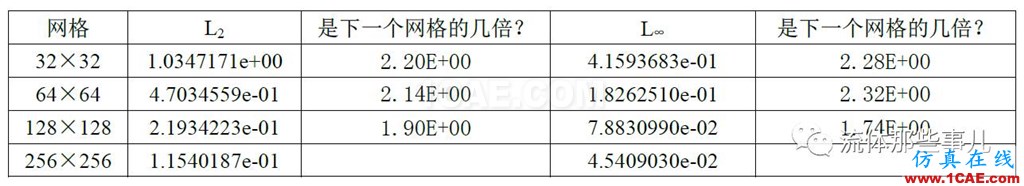 一階迎風(fēng)格式vs二階迎風(fēng)格式:兩者的精度差別有多大?fluent分析圖片10