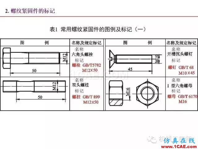 【專業積累】80頁PPT讓你全面掌握工程圖中的標準件和常用件機械設計資料圖片30