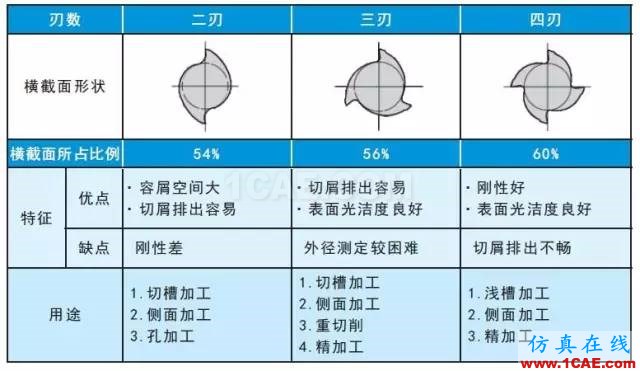 【行業(yè)知識】淺顯易懂的解析立銑刀結(jié)構(gòu)基礎(chǔ)機械設計圖片3