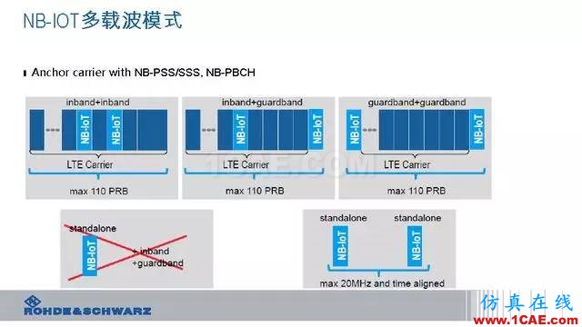 創(chuàng)新不止！一文讀懂NB-IoT原理及測試ansysem技術(shù)圖片23