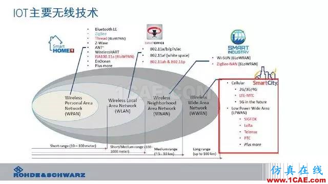 創(chuàng)新不止！一文讀懂NB-IoT原理及測試ansysem學(xué)習(xí)資料圖片5