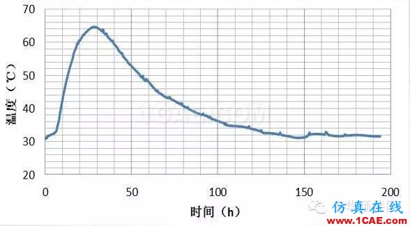 港珠澳大橋預制橋墩裂縫控制技術研究Midas Civil技術圖片11