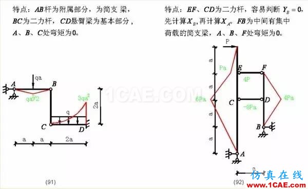 【行業(yè)知識】各種結(jié)構(gòu)彎矩圖(二)Midas Civil學(xué)習(xí)資料圖片25