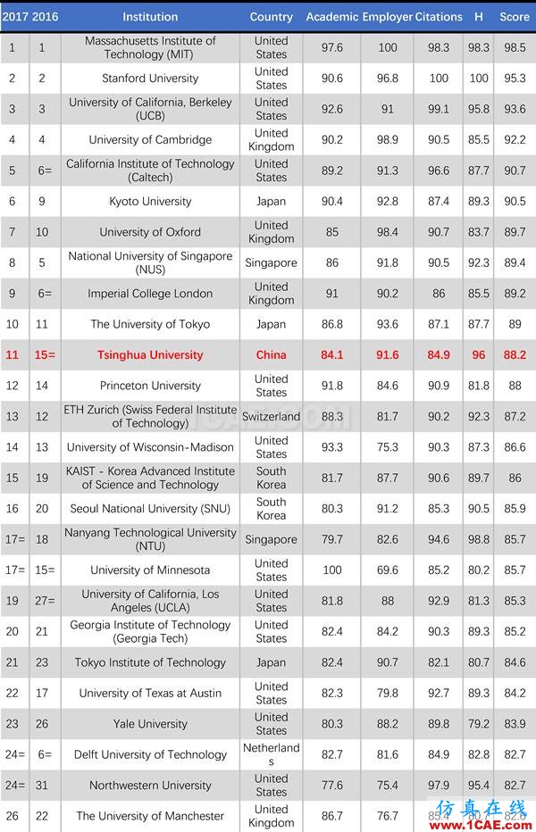 2017年QS世界大學專業(yè)排名發(fā)布，涵蓋46個學科圖片11
