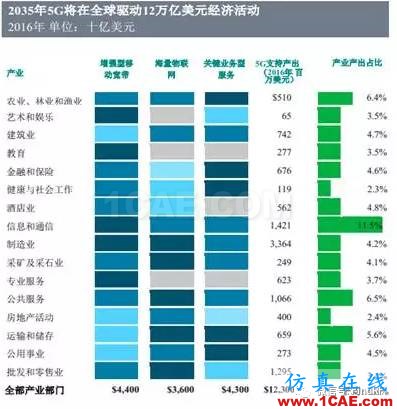 OMG，5G——12.5萬億美元的經濟蛋糕？【轉發(fā)】ansysem分析圖片2