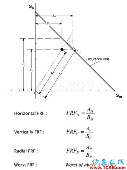 Fe-safe的無限壽命設(shè)計(jì)fe-Safe技術(shù)圖片2