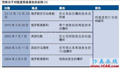 運用ANSYS Autodyn仿真技術模擬交通隧道中的爆炸和預測潛在損害ansys圖片2