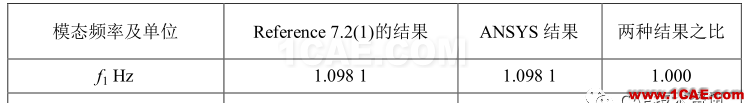 【技術篇】汽車懸掛系統的振動模態分析ansys結果圖片3
