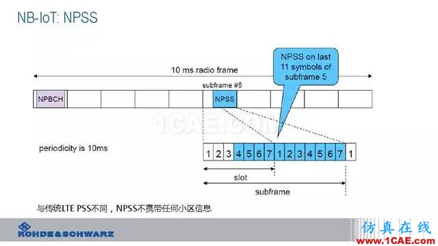 創(chuàng)新不止！一文讀懂NB-IoT原理及測試ansysem應(yīng)用技術(shù)圖片35