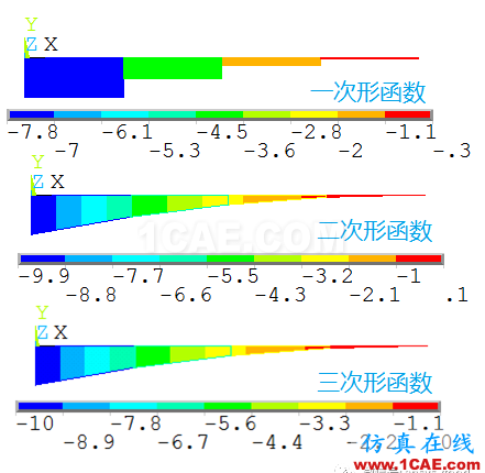 [原創]形函數對計算精度的影響-以BEAM188梁單元為例ansys培訓課程圖片4