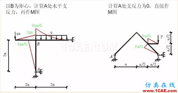 【行業(yè)知識】各種結(jié)構(gòu)彎矩圖(二)Midas Civil分析案例圖片10