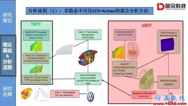 【技術貼】汽車風噪聲仿真方法研究進展【轉發】Actran分析案例圖片8