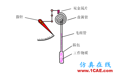 常見儀表原理,這些動(dòng)圖讓你看個(gè)明白機(jī)械設(shè)計(jì)圖片10