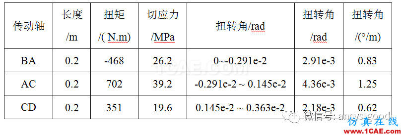 傳動軸扭轉的切應力和扭轉角ANSYS分析-已知功率和轉速ansys結構分析圖片18