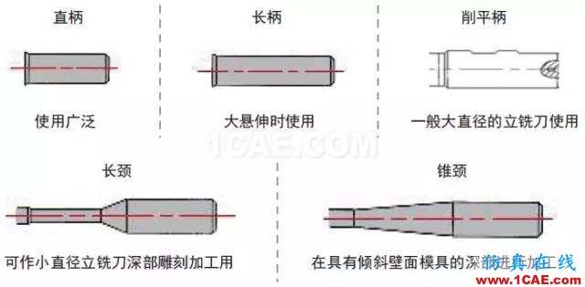 【行業(yè)知識】淺顯易懂的解析立銑刀結(jié)構(gòu)基礎(chǔ)機械設計培訓圖片6
