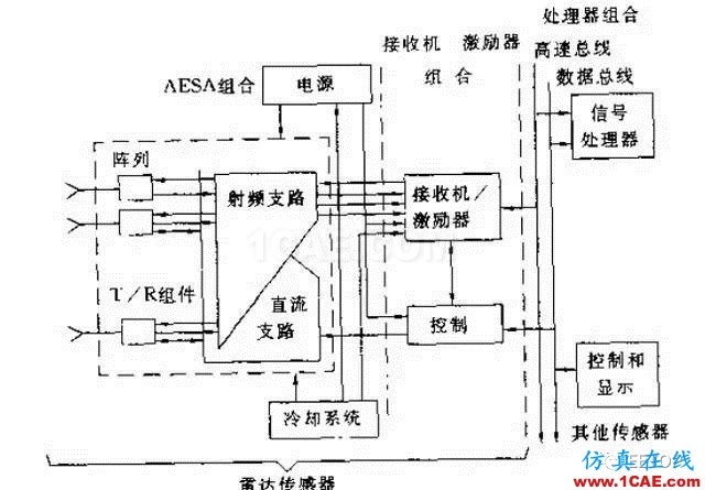 兩種相控陣雷達到底啥區(qū)別？淺談有源陣和無源陣HFSS培訓的效果圖片3