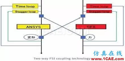 【案例分析】汽車設(shè)計:高級非線性仿真ansys圖片6