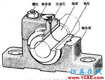 機械設計中有關軸承的幾個要點內容!機械設計圖片3